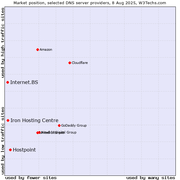 Market position of Hostpoint vs. Iron Hosting Centre vs. Internet.BS