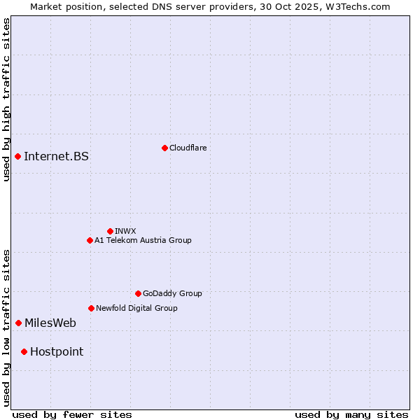 Market position of Hostpoint vs. MilesWeb vs. Internet.BS