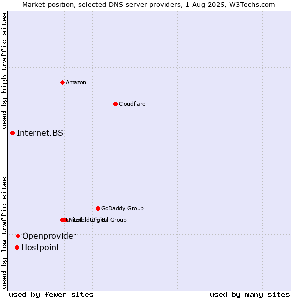 Market position of Openprovider vs. Hostpoint vs. Internet.BS