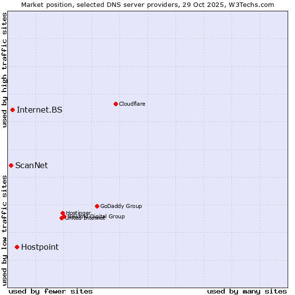 Market position of Hostpoint vs. Internet.BS vs. ScanNet