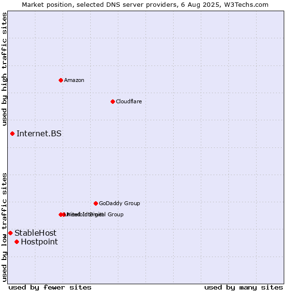 Market position of Hostpoint vs. Internet.BS vs. StableHost