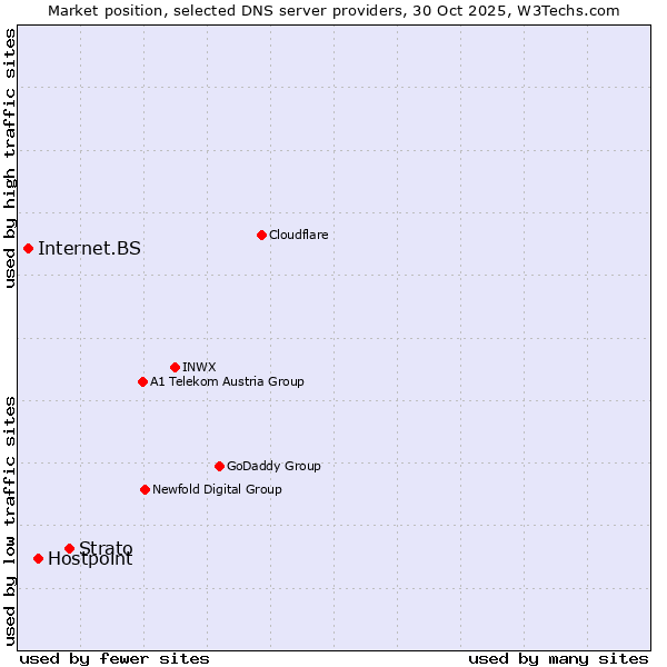 Market position of Strato vs. Hostpoint vs. Internet.BS