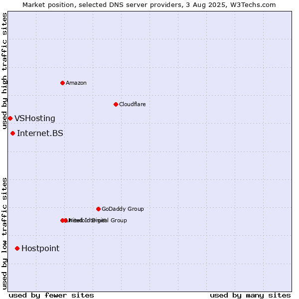 Market position of Hostpoint vs. Internet.BS vs. VSHosting