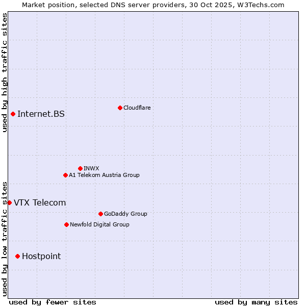 Market position of Hostpoint vs. Internet.BS vs. VTX Telecom