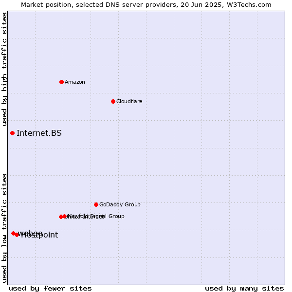 Market position of Hostpoint vs. webgo vs. Internet.BS