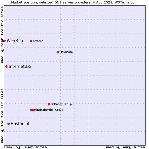 Market position of Hostpoint vs. Internet.BS vs. Webzilla