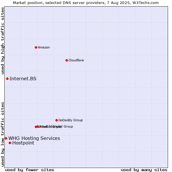 Market position of Hostpoint vs. Internet.BS vs. WHG Hosting Services
