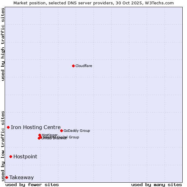 Market position of Hostpoint vs. Iron Hosting Centre vs. Takeaway