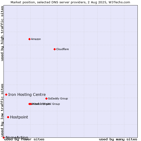 Market position of Hostpoint vs. Iron Hosting Centre vs. NameAction