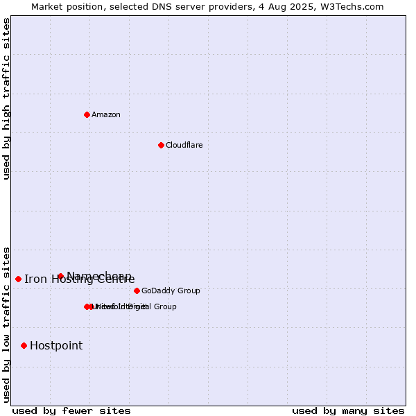 Market position of Namecheap vs. Hostpoint vs. Iron Hosting Centre