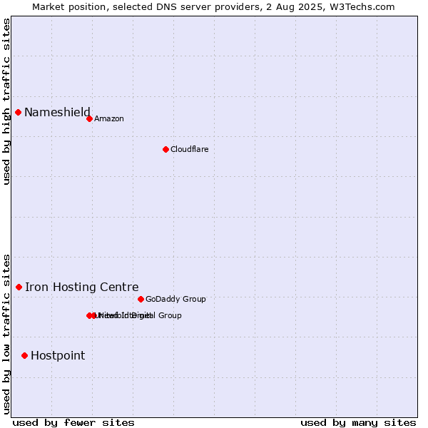 Market position of Hostpoint vs. Iron Hosting Centre vs. Nameshield