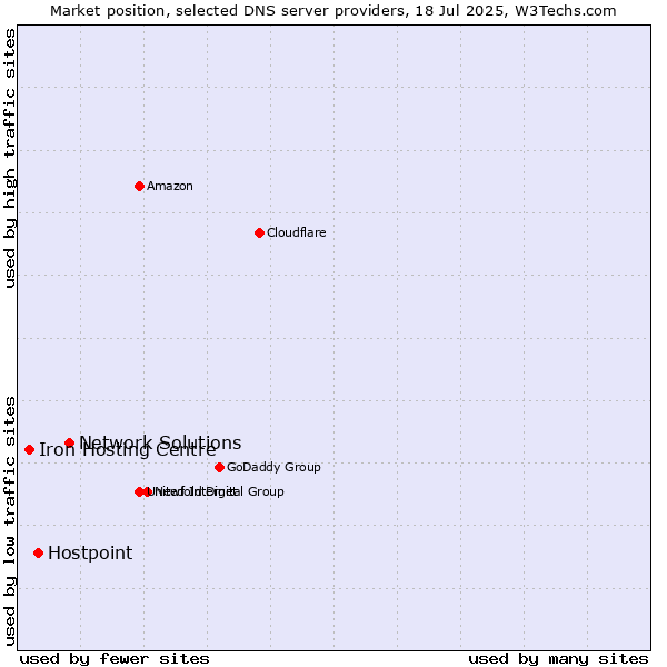 Market position of Network Solutions vs. Hostpoint vs. Iron Hosting Centre