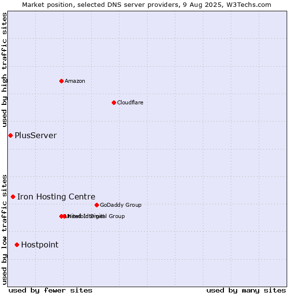 Market position of Hostpoint vs. Iron Hosting Centre vs. PlusServer