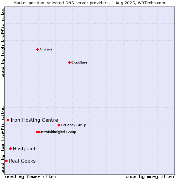 Market position of Hostpoint vs. Iron Hosting Centre vs. Real Geeks
