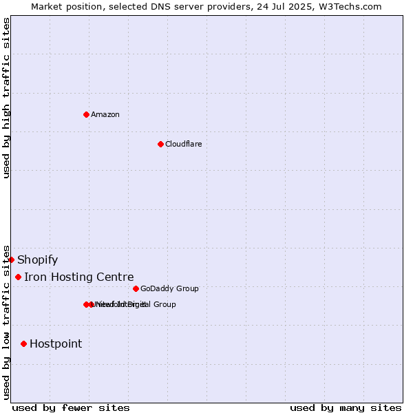 Market position of Hostpoint vs. Iron Hosting Centre vs. Shopify