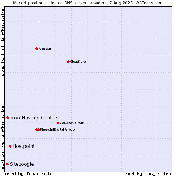 Market position of Hostpoint vs. Iron Hosting Centre vs. Sitezoogle