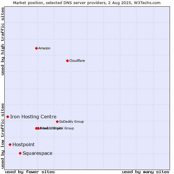 Market position of Squarespace vs. Hostpoint vs. Iron Hosting Centre