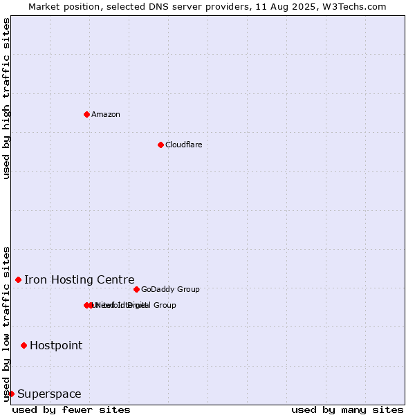 Market position of Hostpoint vs. Iron Hosting Centre vs. Superspace