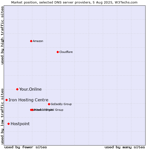 Market position of Your.Online vs. Hostpoint vs. Iron Hosting Centre