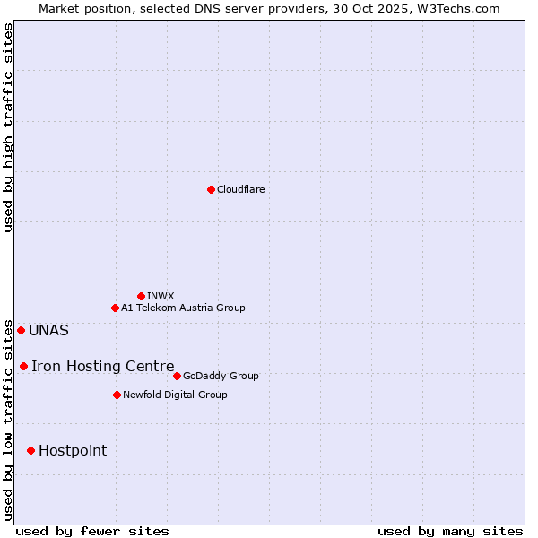 Market position of Hostpoint vs. Iron Hosting Centre vs. UNAS