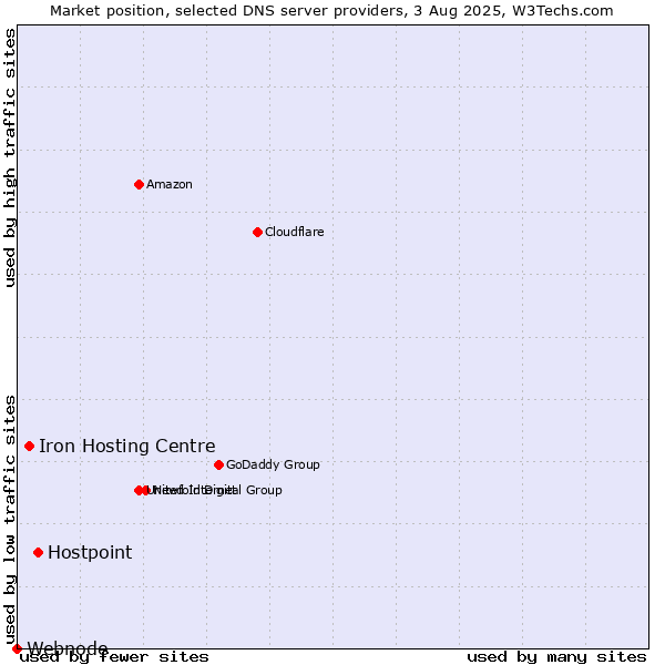 Market position of Hostpoint vs. Iron Hosting Centre vs. Webnode