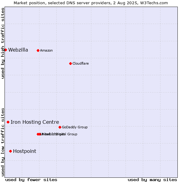 Market position of Hostpoint vs. Iron Hosting Centre vs. Webzilla