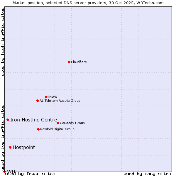 Market position of Hostpoint vs. Iron Hosting Centre vs. WIIT