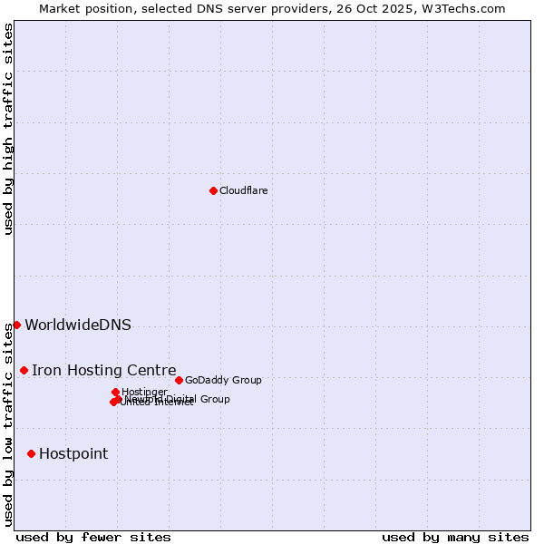 Market position of Hostpoint vs. Iron Hosting Centre vs. WorldwideDNS
