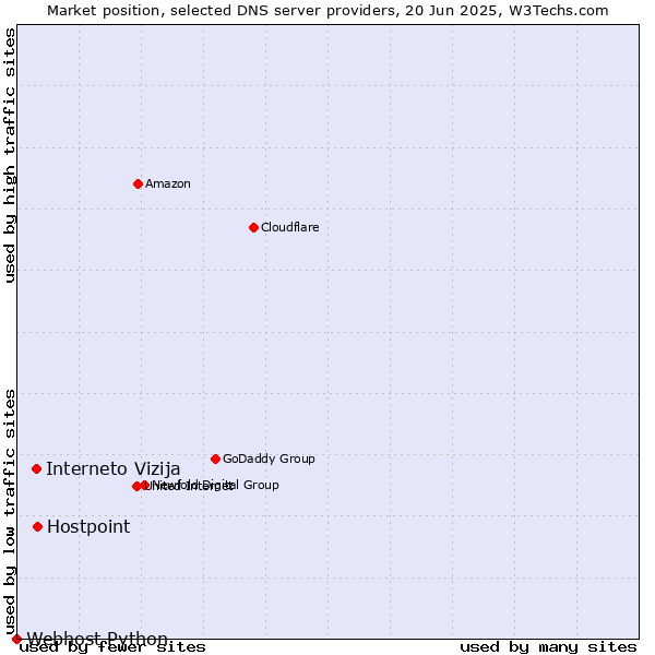 Market position of Hostpoint vs. Interneto Vizija vs. Webhost Python