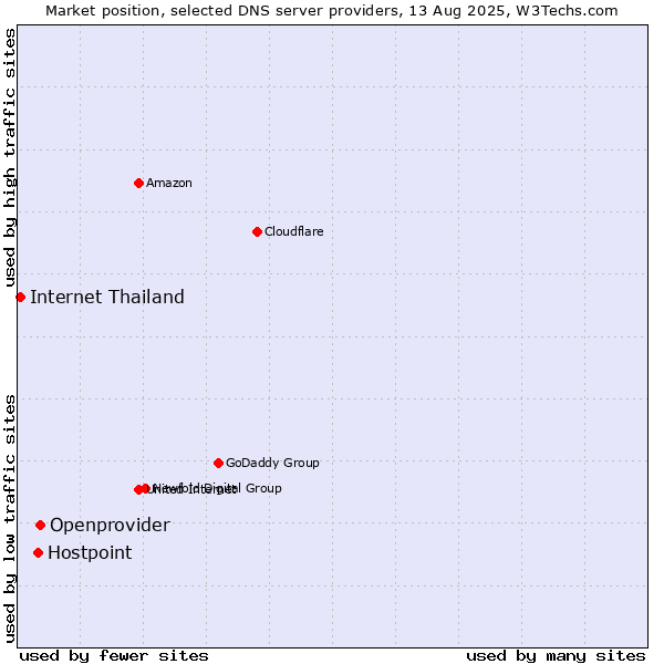 Market position of Openprovider vs. Hostpoint vs. Internet Thailand