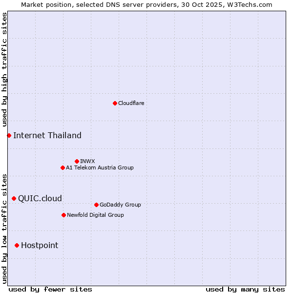 Market position of Hostpoint vs. QUIC.cloud vs. Internet Thailand