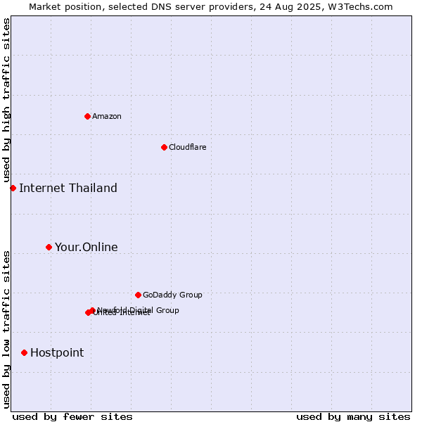 Market position of Your.Online vs. Hostpoint vs. Internet Thailand