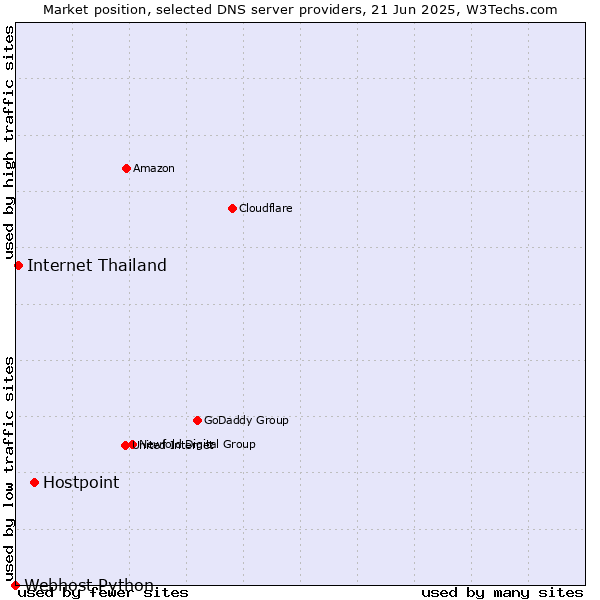 Market position of Hostpoint vs. Internet Thailand vs. Webhost Python