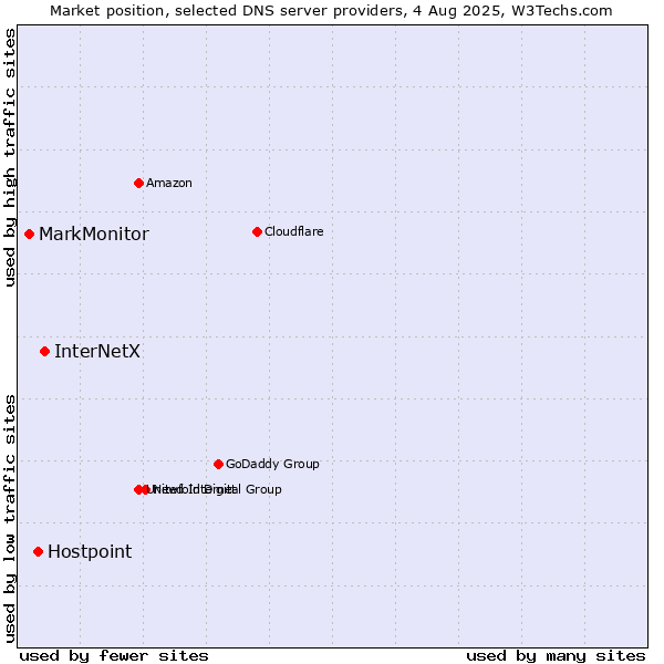 Market position of InterNetX vs. Hostpoint vs. MarkMonitor