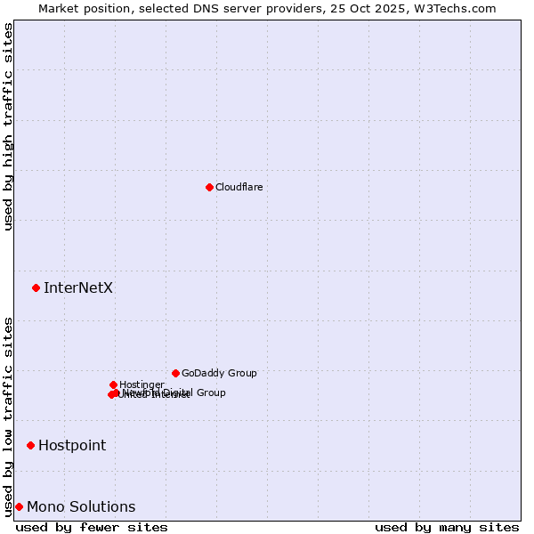 Market position of InterNetX vs. Hostpoint vs. Mono Solutions