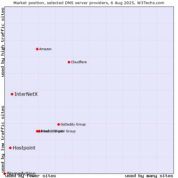 Market position of InterNetX vs. Hostpoint vs. NameAction