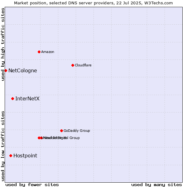 Market position of InterNetX vs. Hostpoint vs. NetCologne