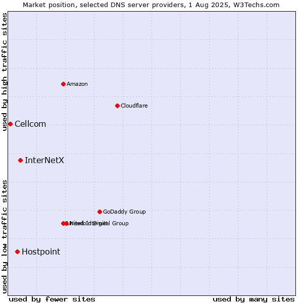 Market position of InterNetX vs. Hostpoint vs. Cellcom
