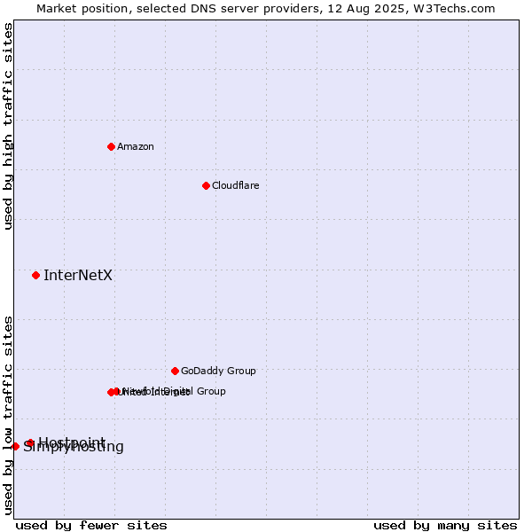 Market position of InterNetX vs. Hostpoint vs. Simplyhosting