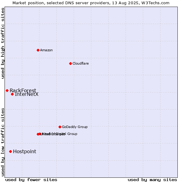 Market position of InterNetX vs. Hostpoint vs. RackForest