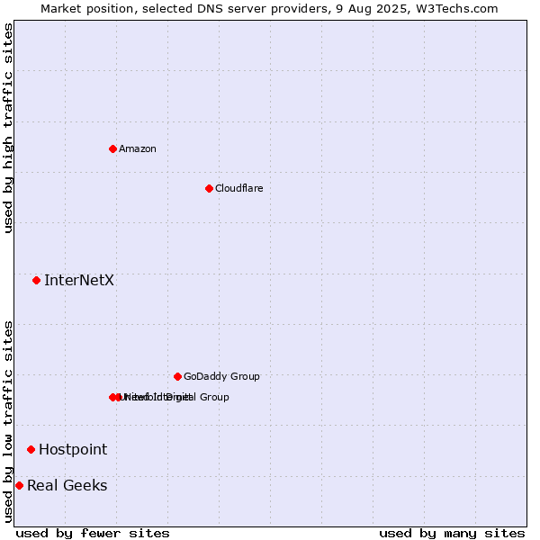 Market position of InterNetX vs. Hostpoint vs. Real Geeks