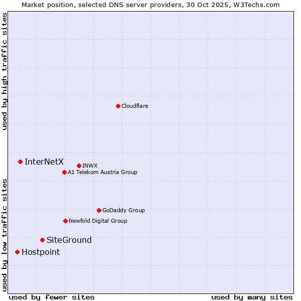 Market position of SiteGround vs. InterNetX vs. Hostpoint