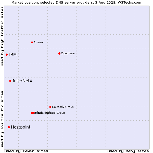 Market position of InterNetX vs. Hostpoint vs. IBM