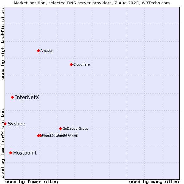 Market position of InterNetX vs. Hostpoint vs. Sysbee