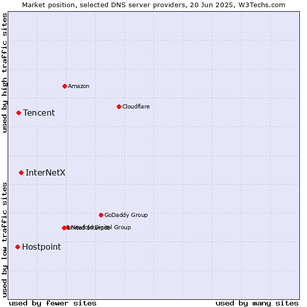 Market position of InterNetX vs. Tencent vs. Hostpoint
