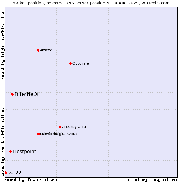 Market position of InterNetX vs. Hostpoint vs. we22