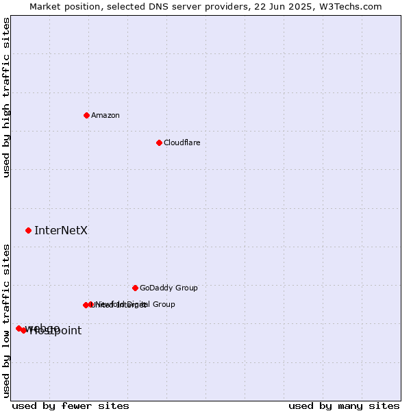 Market position of InterNetX vs. Hostpoint vs. webgo