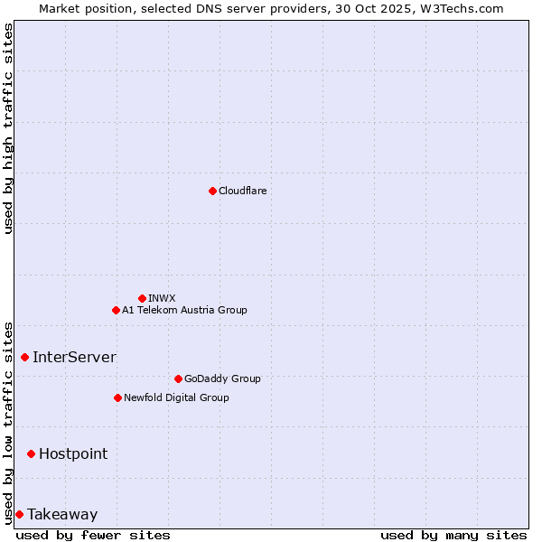 Market position of Hostpoint vs. InterServer vs. Takeaway