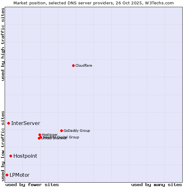 Market position of Hostpoint vs. InterServer vs. LPMotor