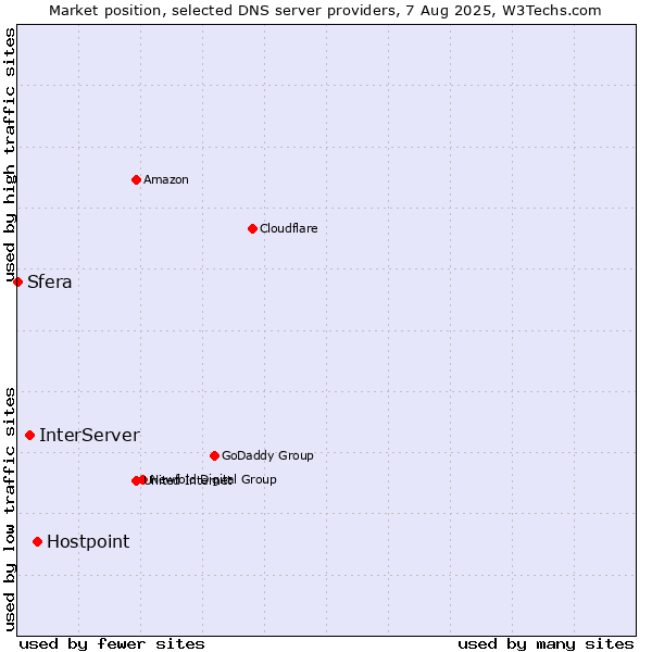 Market position of Hostpoint vs. InterServer vs. Sfera